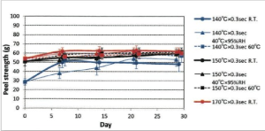 HAA_with_PC-aging_test_and_peel_strength